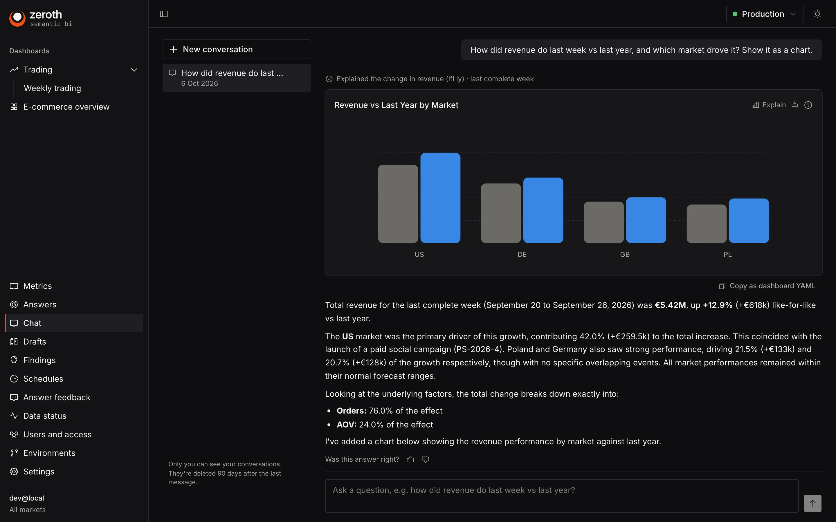 A chat answer comparing last week's revenue to last year by market, with a bar chart.
