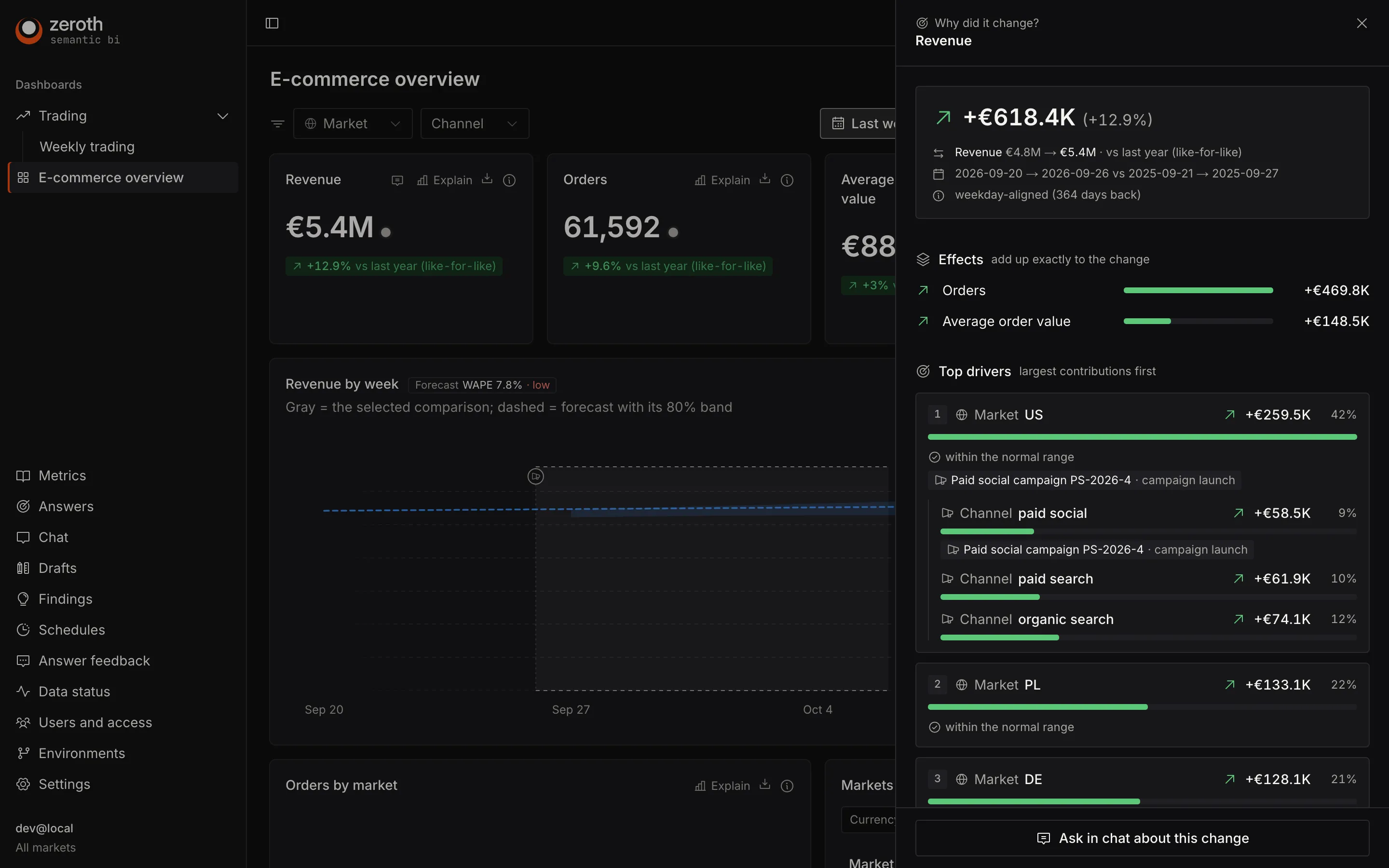 Explain panel for revenue with the change split into effects and a ranked list of drivers.
