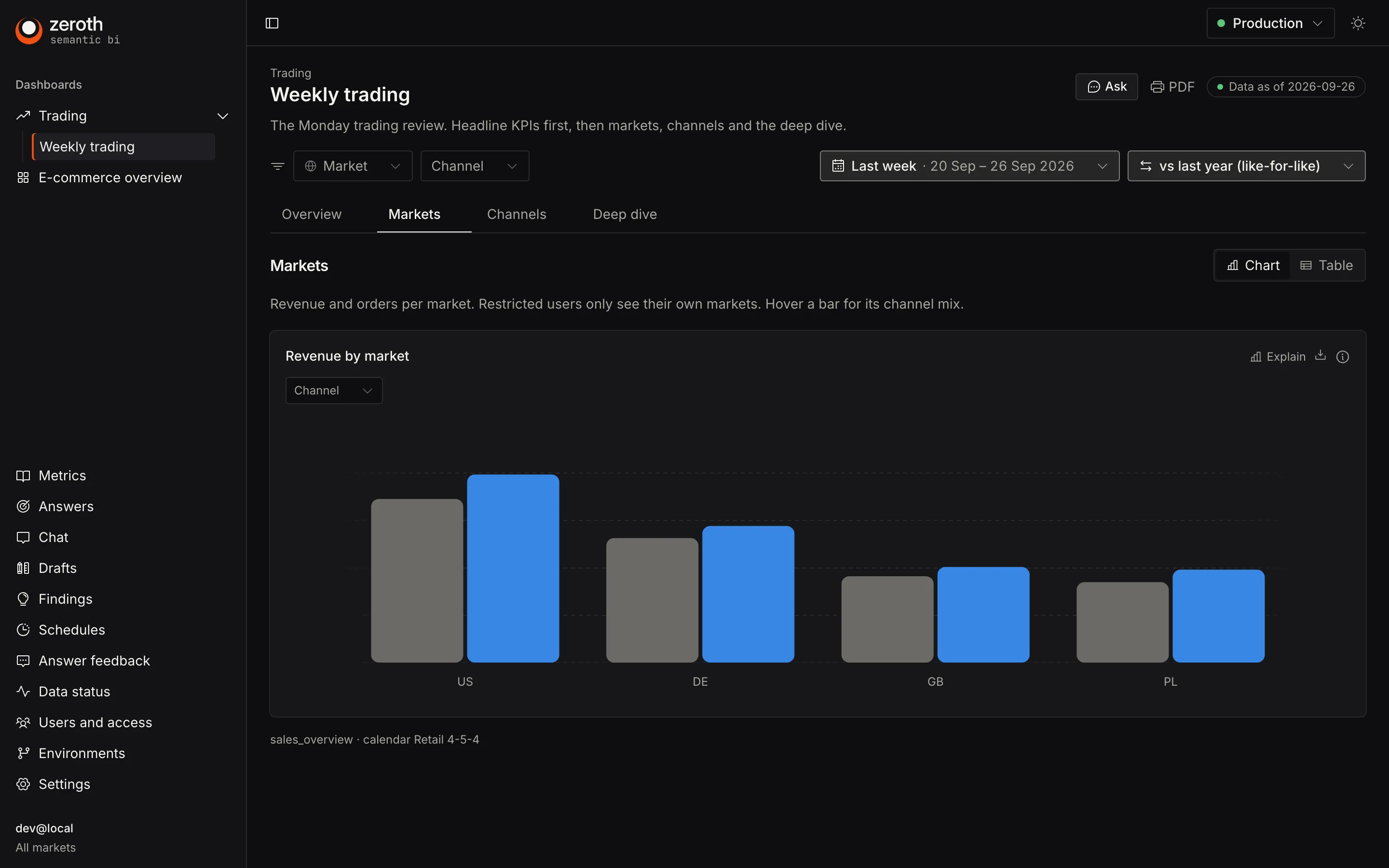Revenue by market as grouped bars, current week next to the comparison week, in the Markets tab of a dashboard.